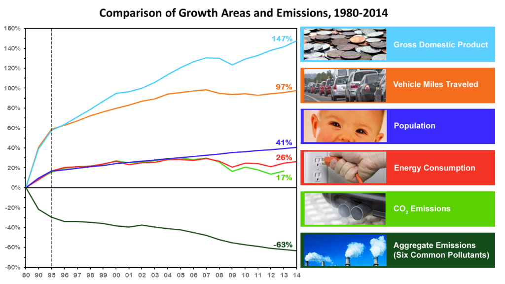 http://www3.epa.gov/airtrends/aqtrends.html